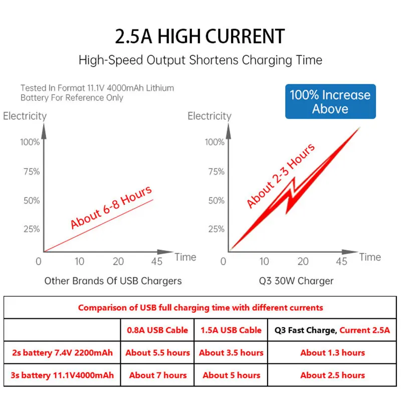 Hyper Go MJX Q3 zbalansowane urządzenie do szybkiego ładowania odpowiednie do samochodu Rc 2S 3S 7.4V/11.1V urządzenie do ładowania baterii litowej