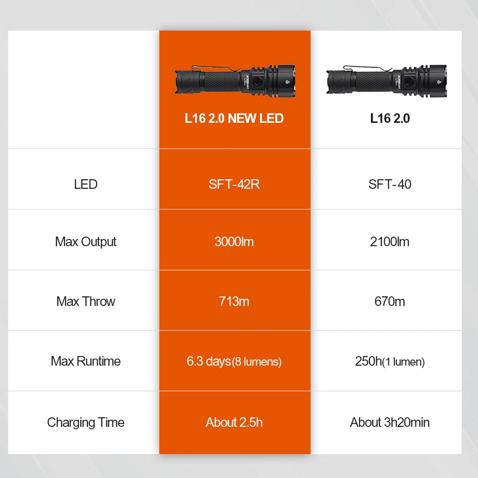 ACEBEAM L16 2.0 SFT42R Tactical Flashlight Long Range 713M 3000LM