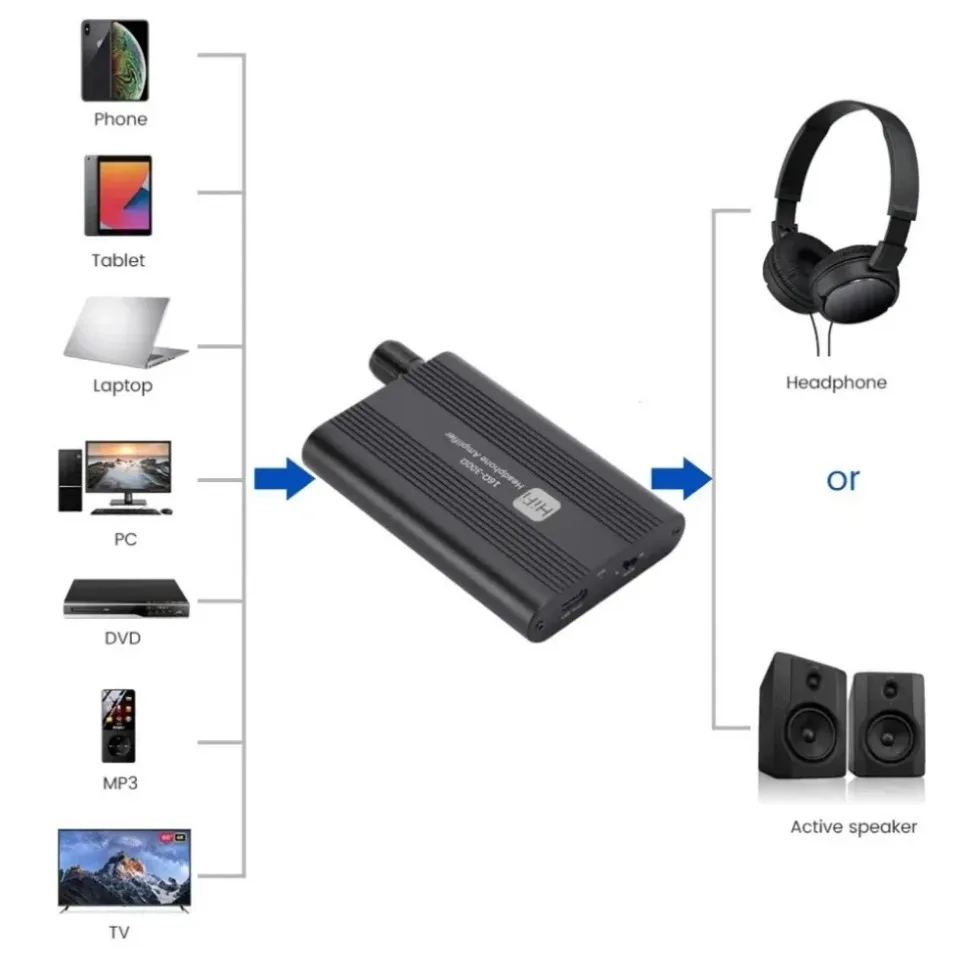 Усилитель для наушников Grwibeou HiFi, усилитель для наушников 3,5 мм, стерео аудиовыход 16-ом с переключателем и 2-уровневым усилением