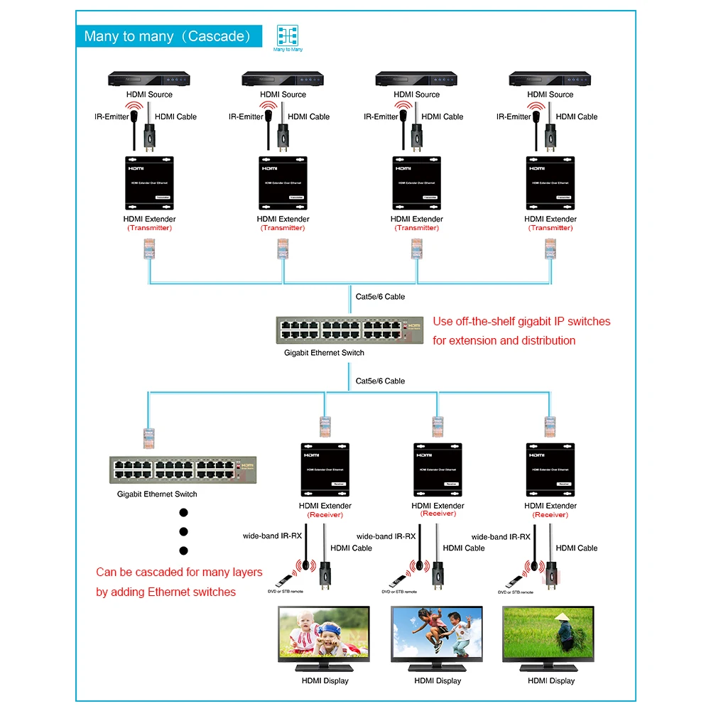 120 m AV-Over-IP-HDMI-Extender über Cat5e/6-Kabel, unterstützt eins, eins bis viele, viele zu viele