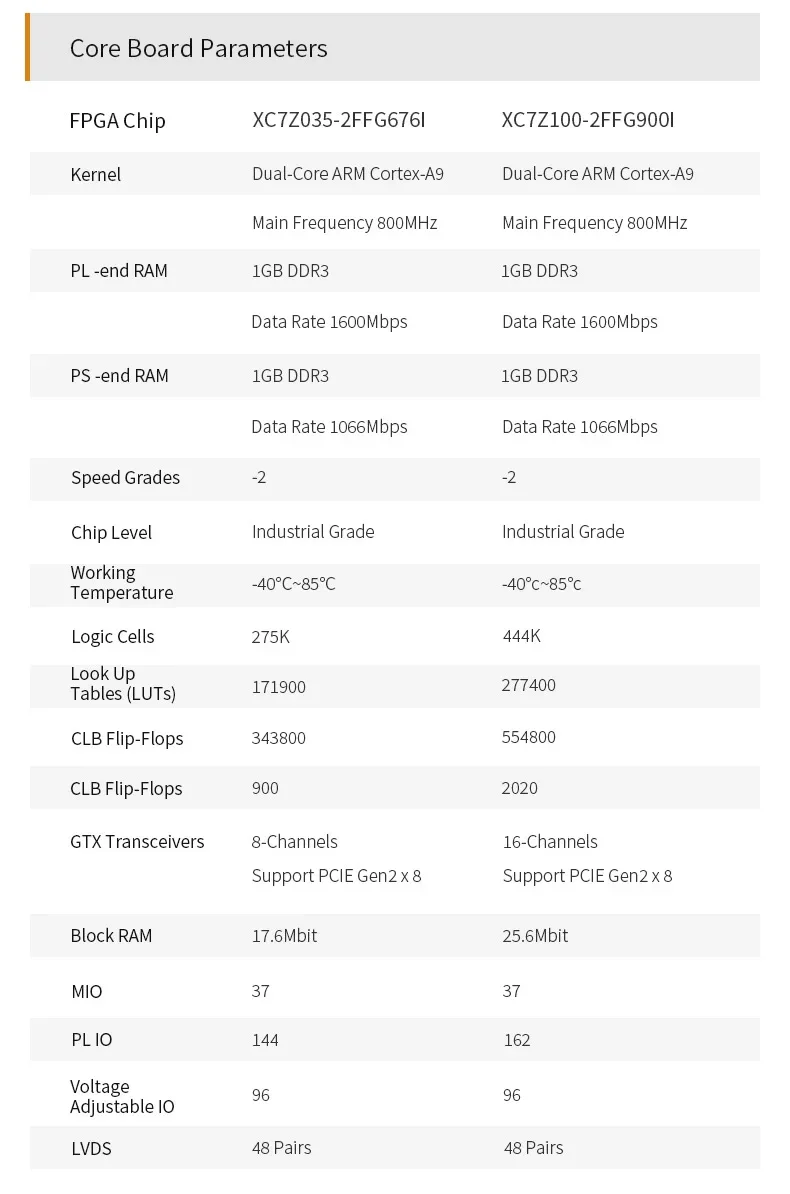 ALINX AX7Z100C: XILINX Zynq-7000 SoC XC7Z100  ARM 7100 FPGA Board SoMs PCIE Accelerator Card SFP 8G eMMC