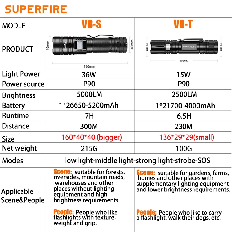 5000LM High Power LED Waterproof Flashlight 36W Lamp Bead USB-C Charging 26650 Battery Tactical Flashlight Camping Flashlight