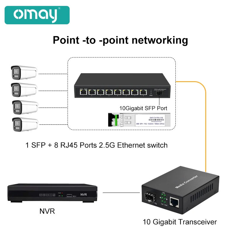 OMAY 8/9 RJ45 Ports 2.5Gb Ethernet Switch 2.5GBASE-T Network Switch 10Gigabit Uplink Plug and Play Hub Internet Splitter Fanless