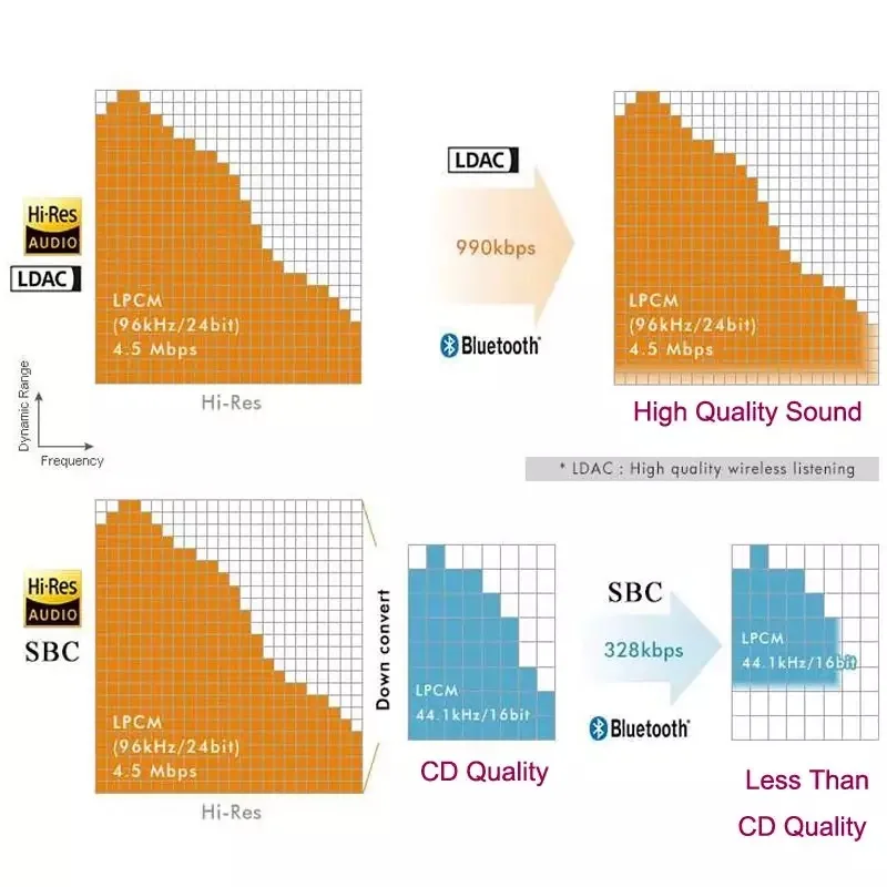 APTX HD QCC5125 LDAC adaptador inalámbrico Bluetooth 5,1 auricular Cable actualizado 400mAh batería Dual 24 bits/96kHz LDAC 45H reproducción larga