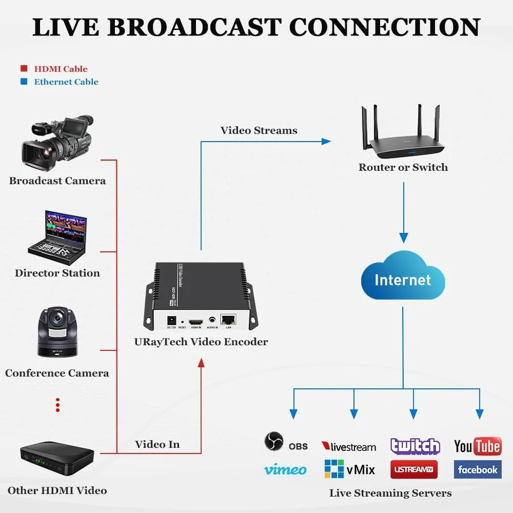 Encoder Streaming Video HDMI H265 H264 4K IPTV untuk Video Audio HD ke RTSP RTMP HLS M3U8 UDP SRT ONVIF