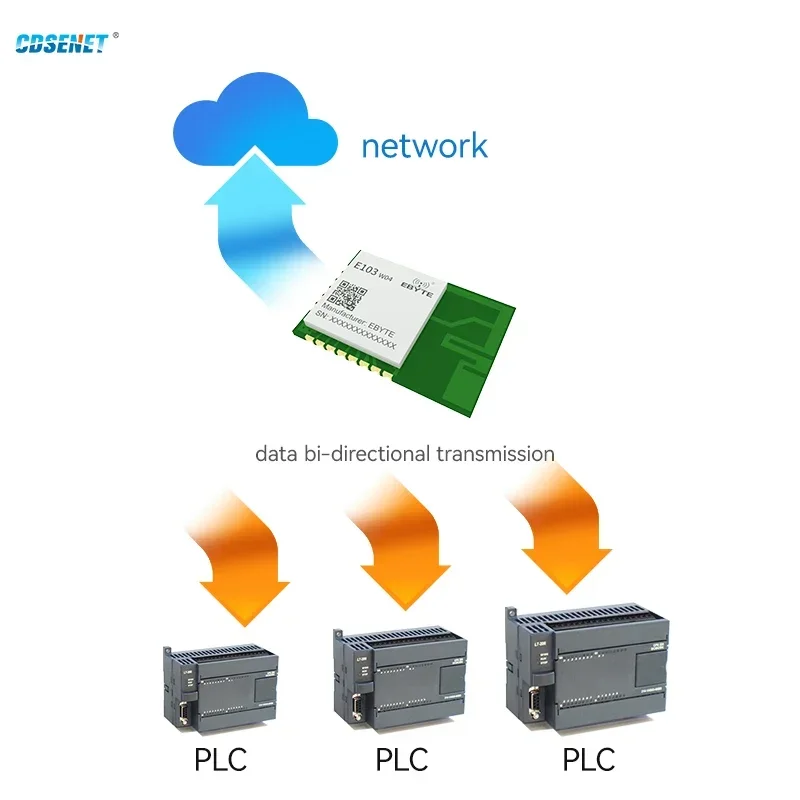 Modbus IoT Gateway para Smart Home, Porta Serial para Módulo UART WiFi, E103-W04, TCP, UDP, MQTT, HTTP, 20dbm Longa Distância, 70m