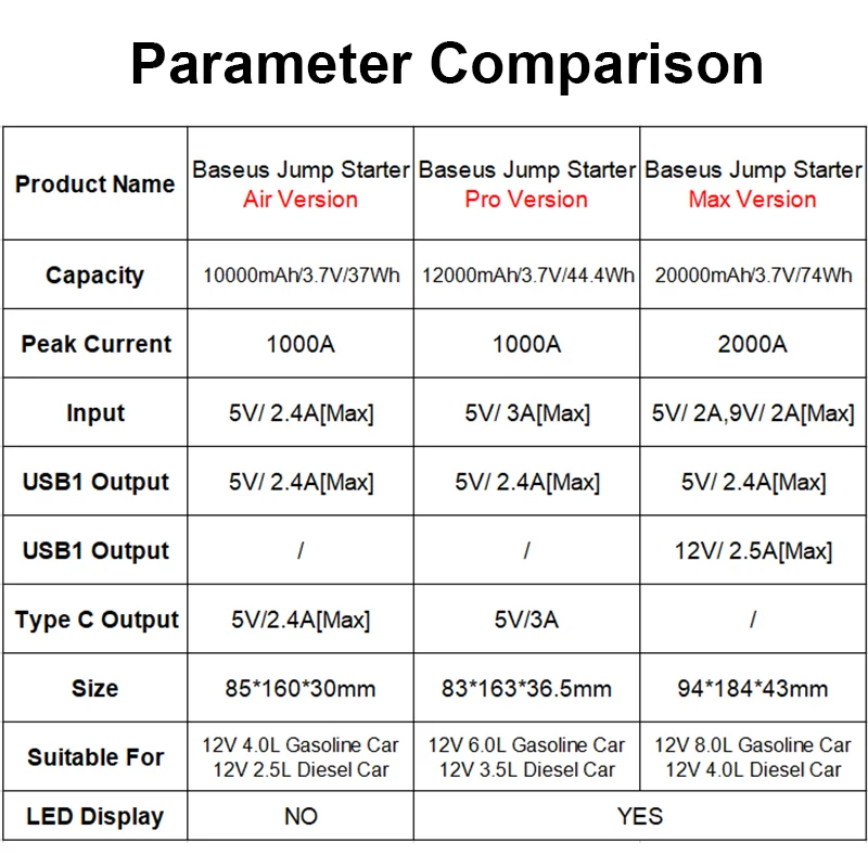 Baseus Car Jump Starter Power Bank 20000mAh 12000mAh Portable Car Booster Emergency Battery Charger 12V 2000A Starting Device