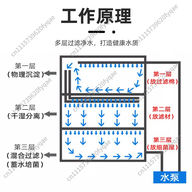Turnover box Fish tank Filtration Industrial wind turtle tank Water purification filter Drip box Upper filter Water circulation