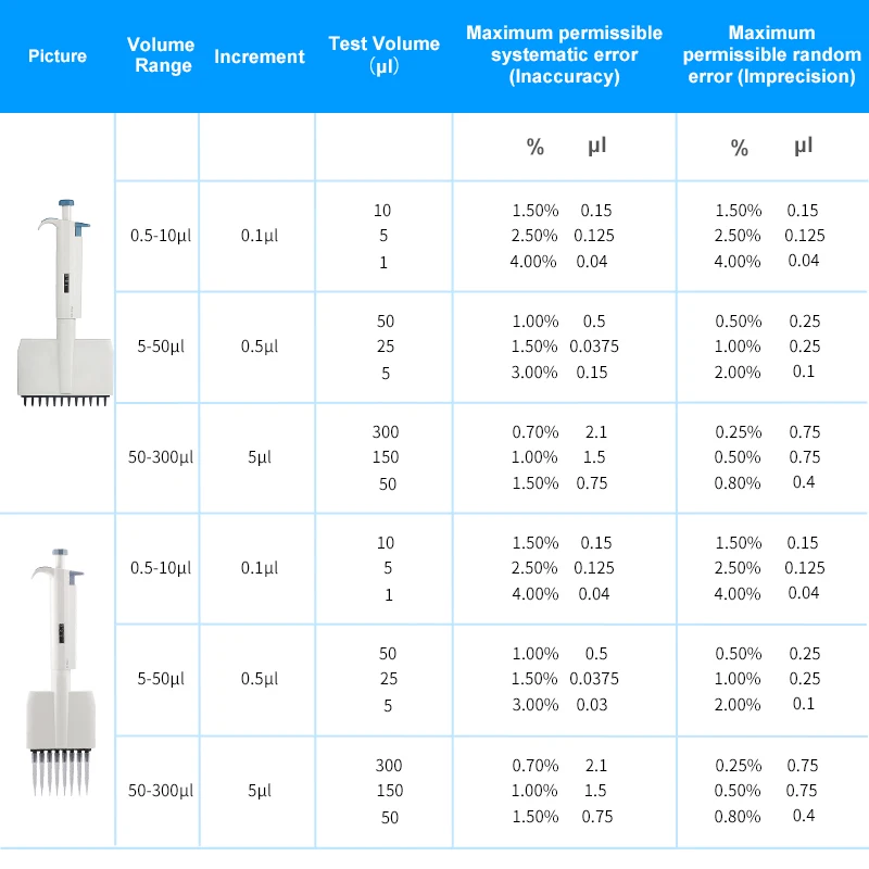 WESTTUNE Multichannel Pipette Accurate and Calibrated Micropipette Mechanical Adjustable Volume TopPette Pipettor 8/12 Channels