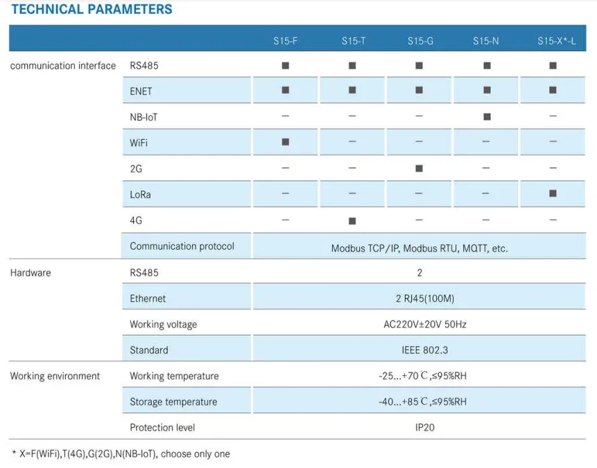 S15-F RS485/ENET/WiFi communication interface gateway device