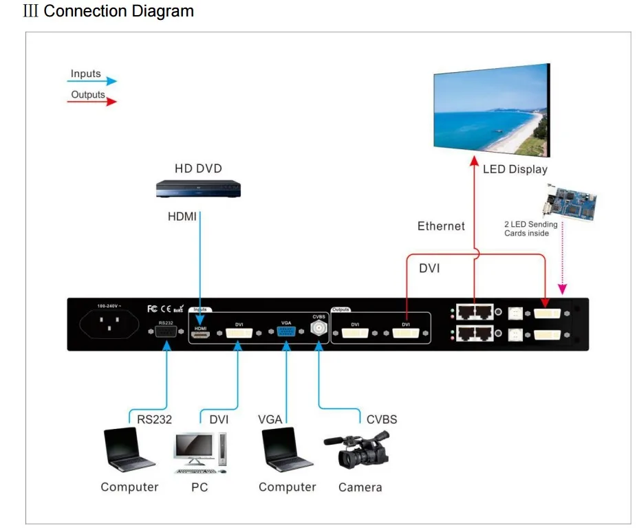 LVP100U  Video Processor Digital Led  Work With Novastar LINSN Sending Card TV Live Show Full Color Led Display screen