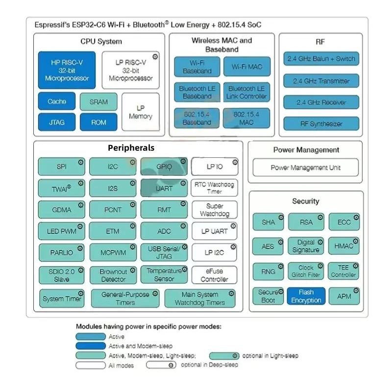 ESP32-C6 ESP32 WiFi+Bluetooth Internet Of Things Dual Type-C Development Board ESP 32 Core Board ESP32-C6-DevKit C N4R2