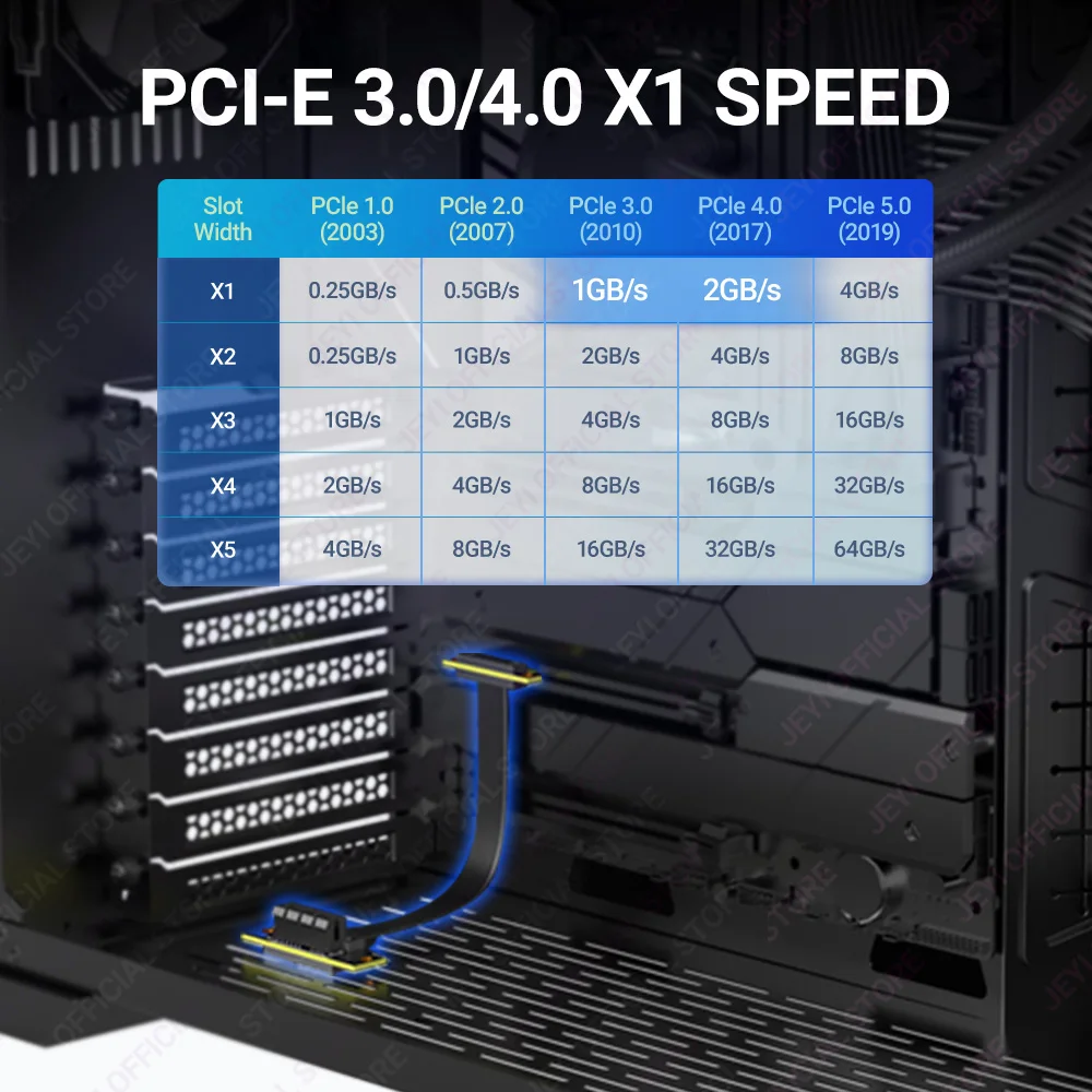 JEYI PCIe 3.0/4.0 X1 Riser Cable, 90° Right Angle PCI Express X1 Extension Cable for PCIe WiFi Card, M.2 Adapter, USB PCIe Card