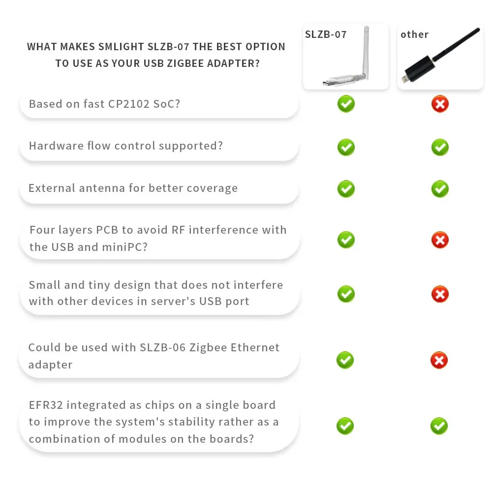 Наименьший USB-адаптер Zigbee 3,0 SMLIGHT, 07p 7/07p10, работает с Zigbee2MQTT,Home Assistant,ZHC