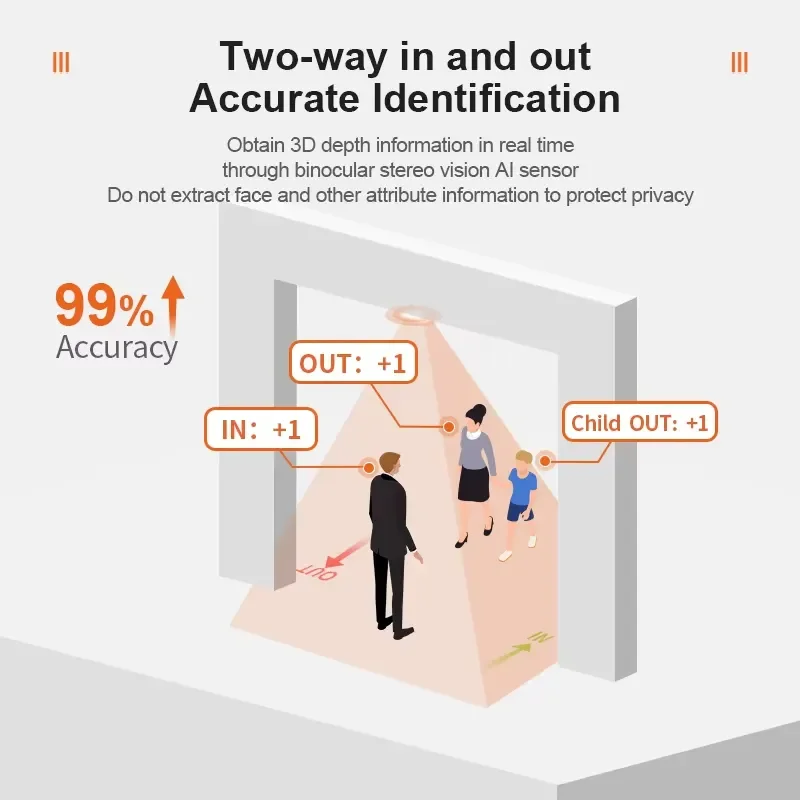 People Counting and Tracking Sensor Smart 3D People Counter