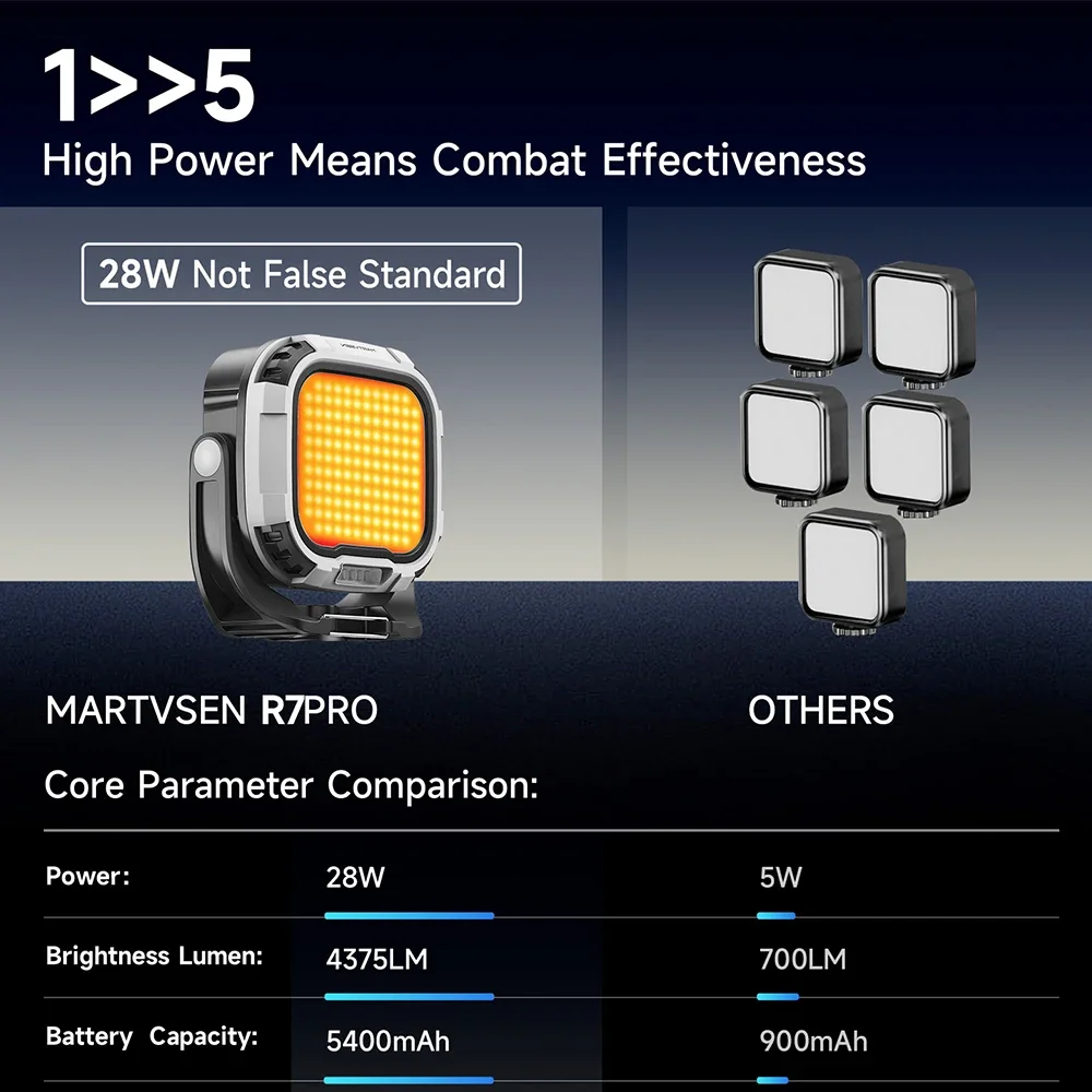 Fill Light 28W Magnetic LED Video Camera Lighting Handle &1/4in CRI≥95 2700K-6500K Cold Shoe for Video Recording Custom Gifts