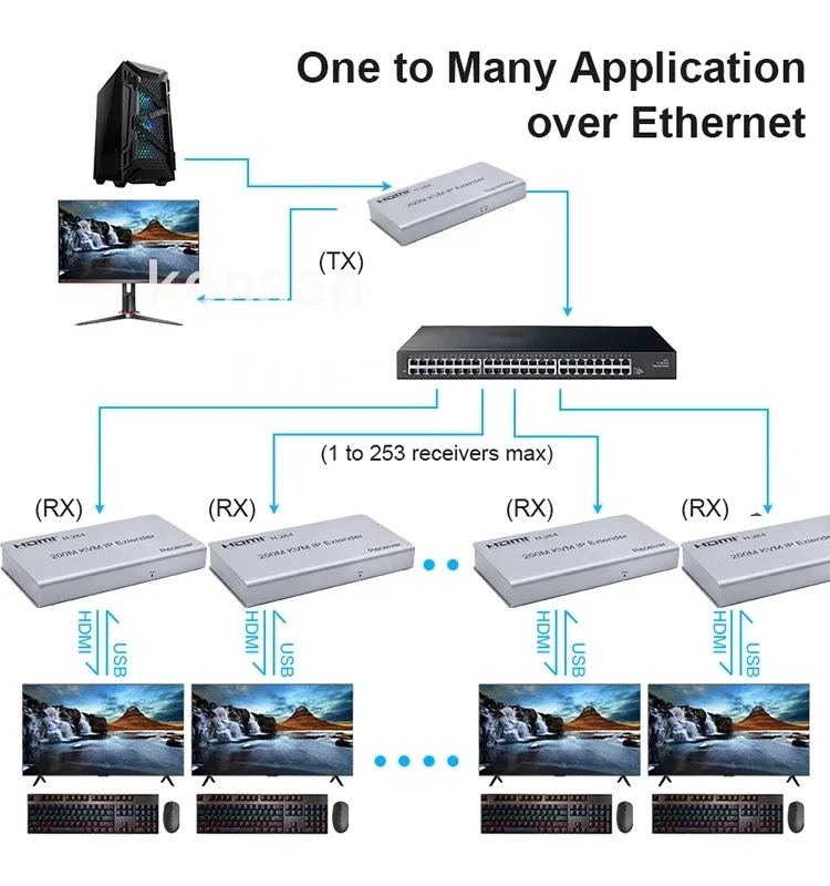 200M HDMI USB KVM Extender over IP Rj45 CAT5e/6 1080P H.264 HDMI USB Extension Transmit Support TX to Many RX via Network Switch