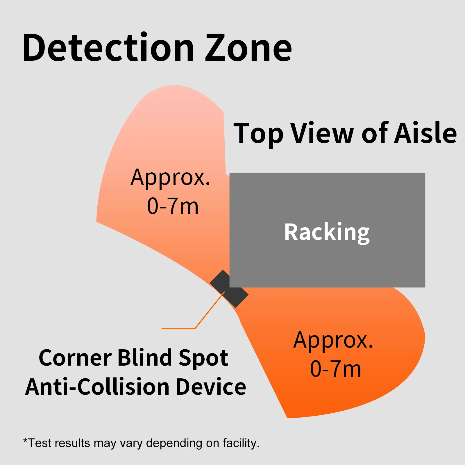 SF-971 Corner Radar Alarm Dual Sensor Sound Light Warning Forklift Anti-Collision Safety Device 7m Sensing Distance -20C~70C