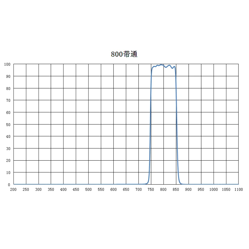 800Nm Narrowband Filter 750-850 Bandpass Bandwidth 100Nm Thickness 2Mm