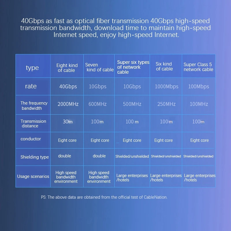 Cat 8 Ethernet Cable LAN Network Cat8 Rj45 Speed Network Cable 40Gbps 32AWG For Router Modem