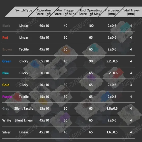 Imagen 2 del producto Interruptor Outemu para teclado, interruptores silenciosos táctiles lineales de 3 pines para teclados mecánicos, interruptor para juegos gris, blanco, rojo y azul