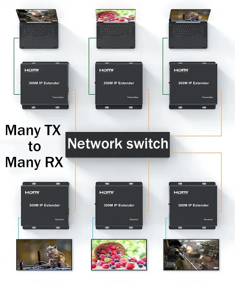 300M HDMI Extender over IP RJ45 Cat6 Cable 1080P HDMI to Ethernet Network Extender Support One TX to Many RX via Network Switch