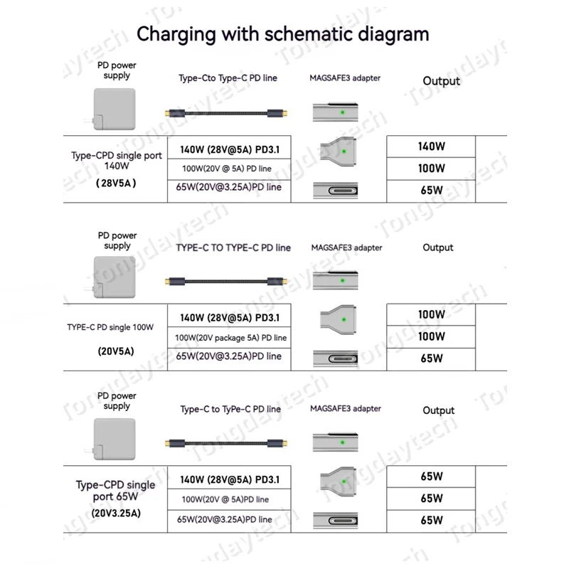 140W Alloy Magnetic USB Type C PD Fast Charging Adapter for Magsafe 3 2 1 MacBook Air Pro Led Indicator Magnet Plug Converter