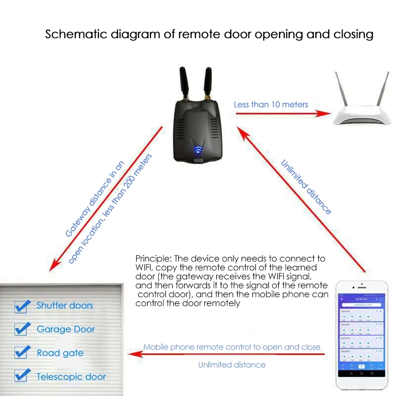 Home Automation Module,Wireless Gateway RF Bridge Wifi Wireless Switch Universal Timer DIY Convert RF