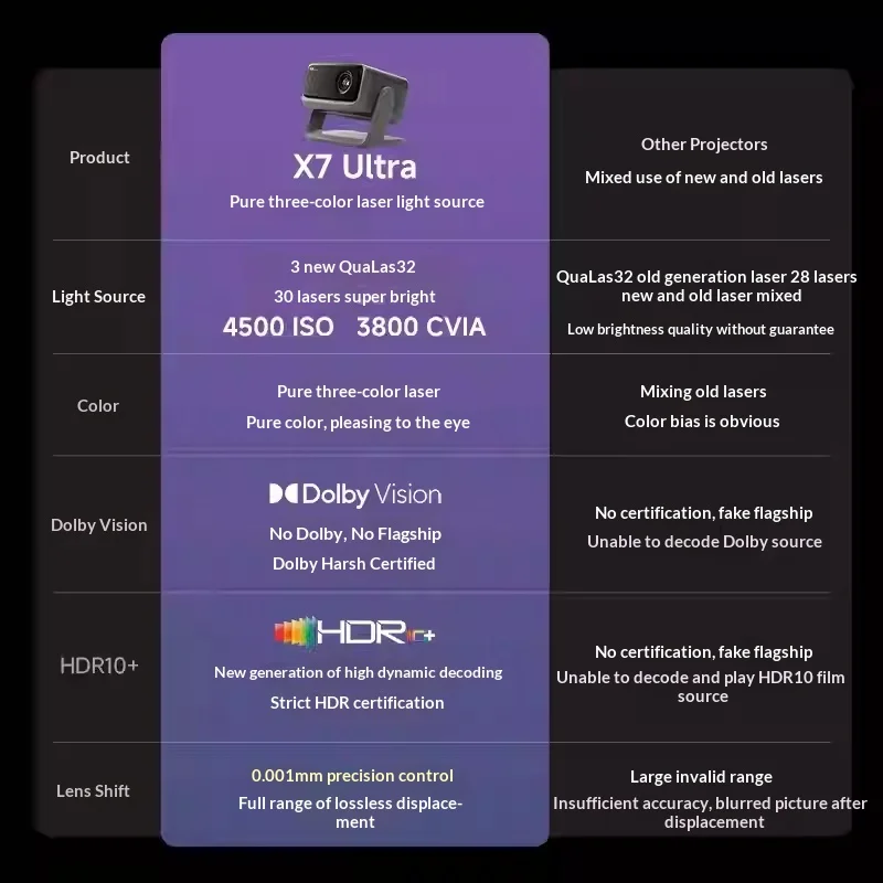 Dangbei X7 Ultra Projector Triple Laser 3800CVIA Wall Adaptation 20000：1 FOFO Contrast Projectors Intelligent Obstacle Avoidance