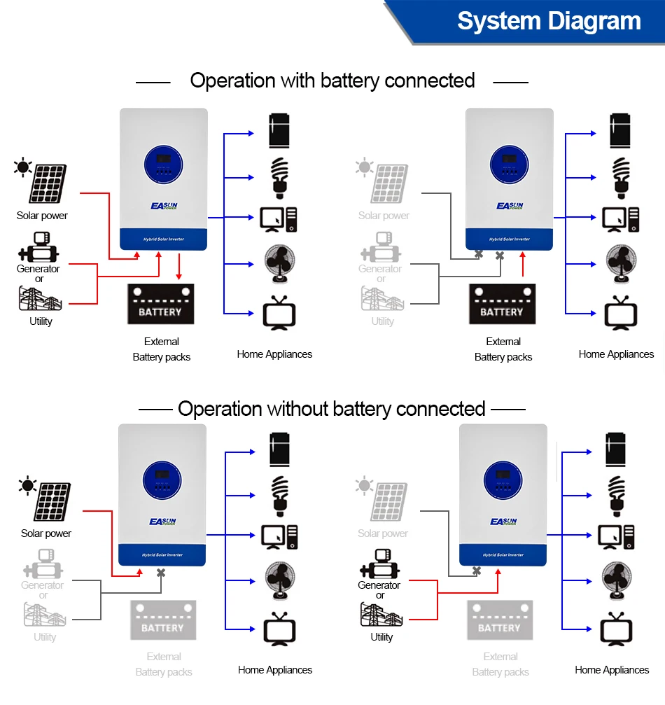 EASUN POWER 12KVA 11KW Hybrid-Solarwechselrichter 48V 150A MPPT Solarladegerät PV 500VDC Reiner Sinus Off-Grid-Wechselrichter mit WLAN Parallel EU-LAGER – Detail 4