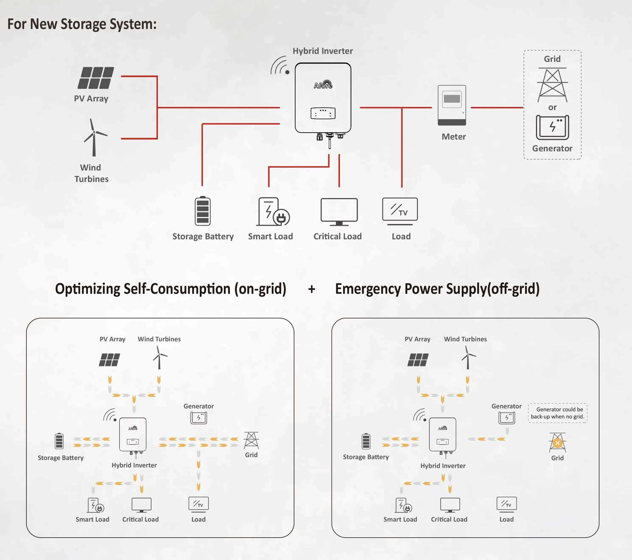 อินเวอร์เตอร์พลังงานแสงอาทิตย์ AF6K-SL 6KW 5KW อินเวอร์เตอร์พลังงานแสงอาทิตย์เฟสเดียวไฮบริด