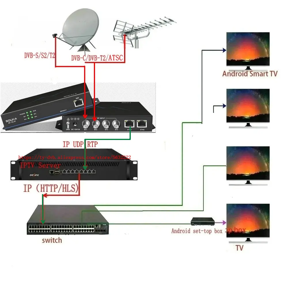 4-канальный Dvb-s/s2 Dvb-c Atsc Dvb-t/t2 Tdt Rf к Ip Iptv Catv ТВ-система оборудование тюнер цифровой приемник шлюз