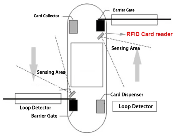 Sistema RFID per il controllo degli accessi con lettore di schede Tenet