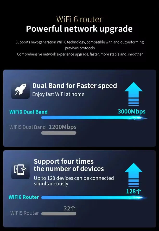 COMFAST AX3000 메쉬 WiFi6 기가비트 무선 라우터 2.4GHz 5.8GHz 2400Mbps 4G 5G USB 3.0 2.5 네트워크 포트 듀얼 밴드 라우터