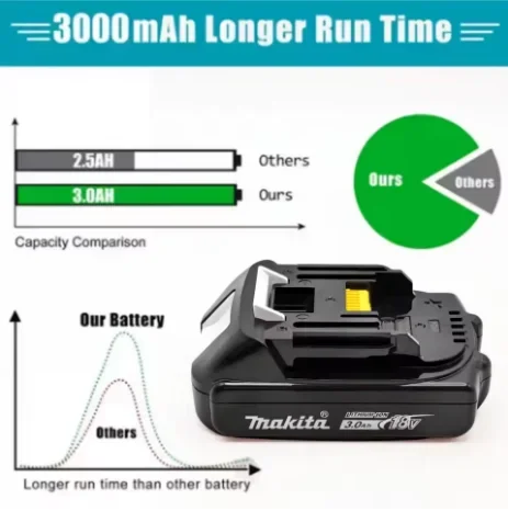 Baterías Repuesto 18V + Cargador Compatible Makita BL1860 BL1850 BL1840 BL1830 Uso Industrial y Doméstico
