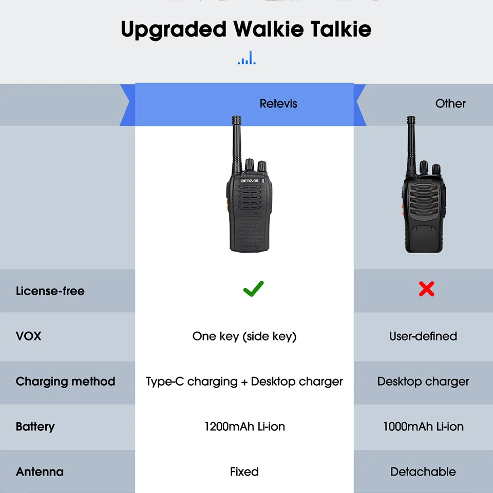 RETEVIS RB668 Walkie-Talkie 4 Stück FRS Zweiwege-Funkgerät mit Typ-C-Ladegerät Tragbare Lizenzfreie Funkgeräte für Hotel und Restaurant – Detail 14