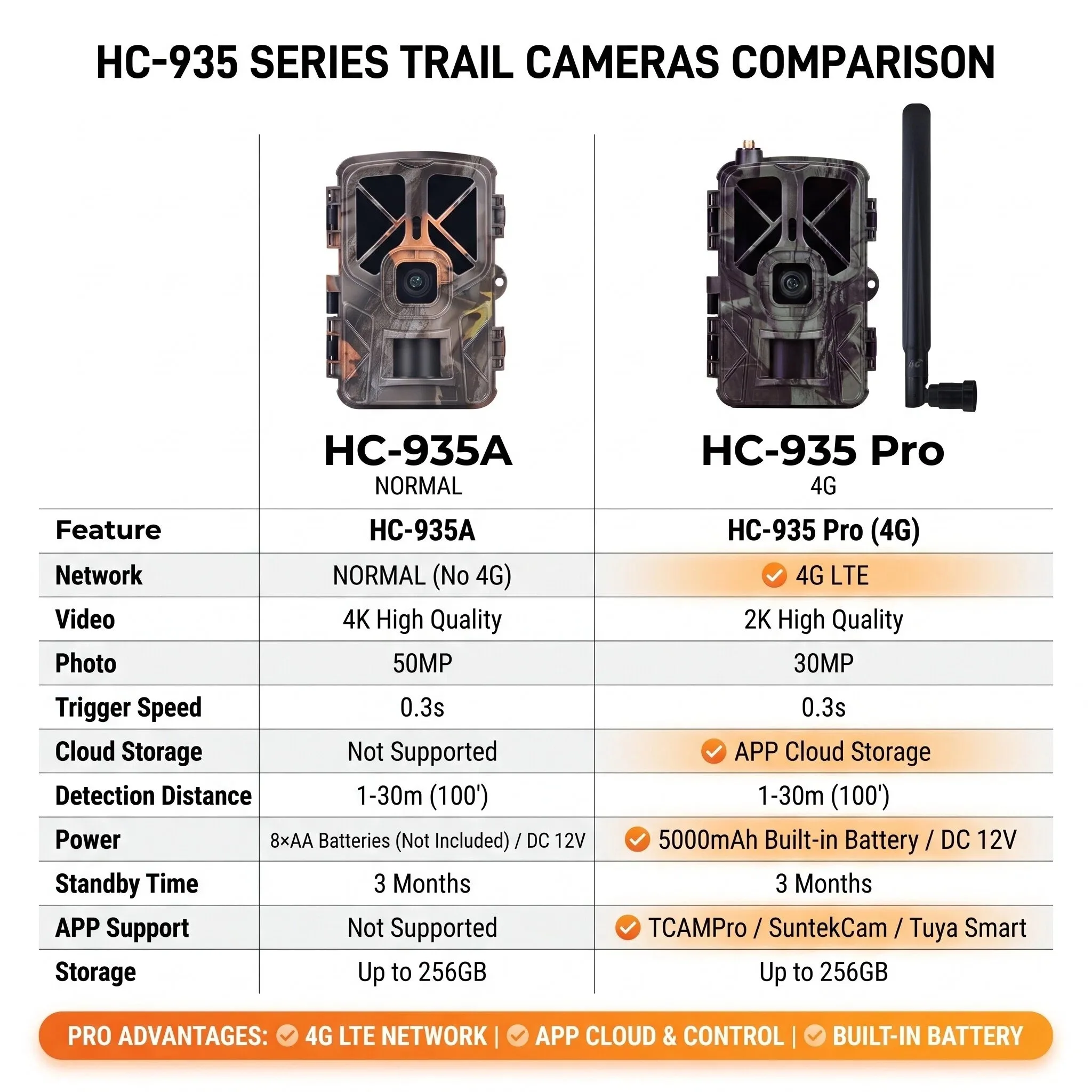 SUNTEKCAM HC935PRO Camera 4K Live Stream Media APP Clould Service Hunting Trail Camera 4G 30MP