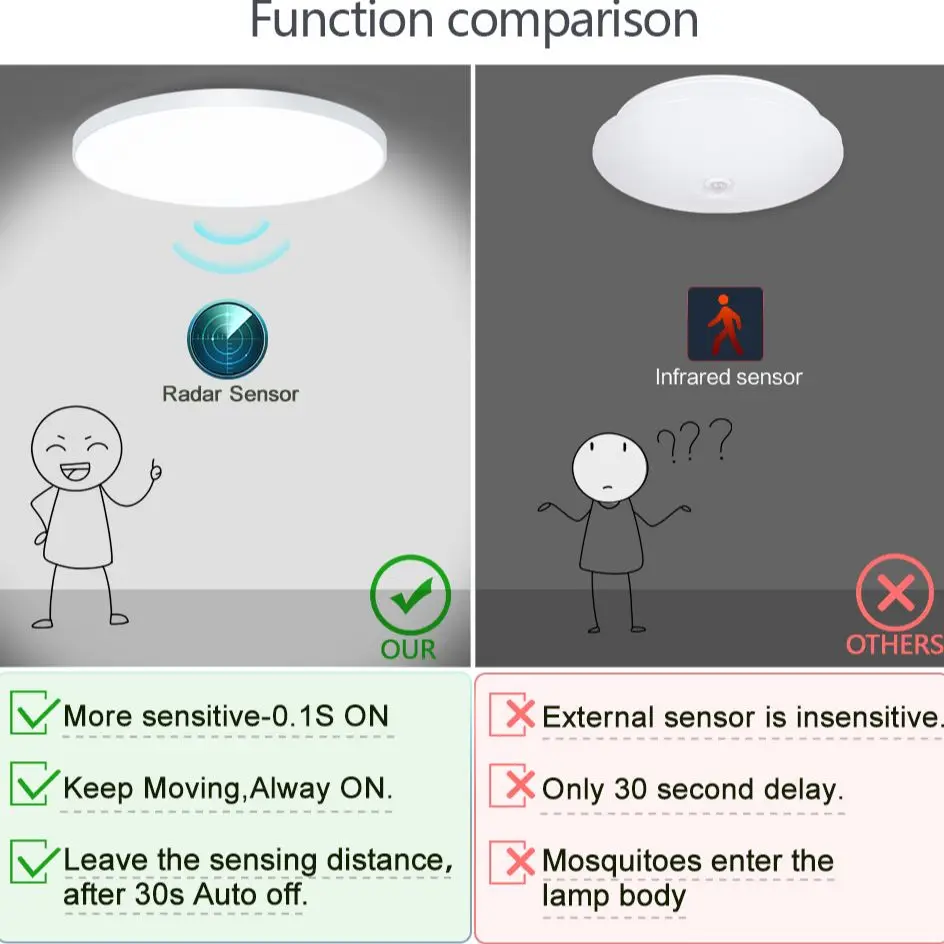 MARPOU LED 레이더 센서 라이트, 현대 천장 조명, 30 초 연속 센서 라이트, 자동 지연 차고 정원 변기, 15W, 20W, 40W