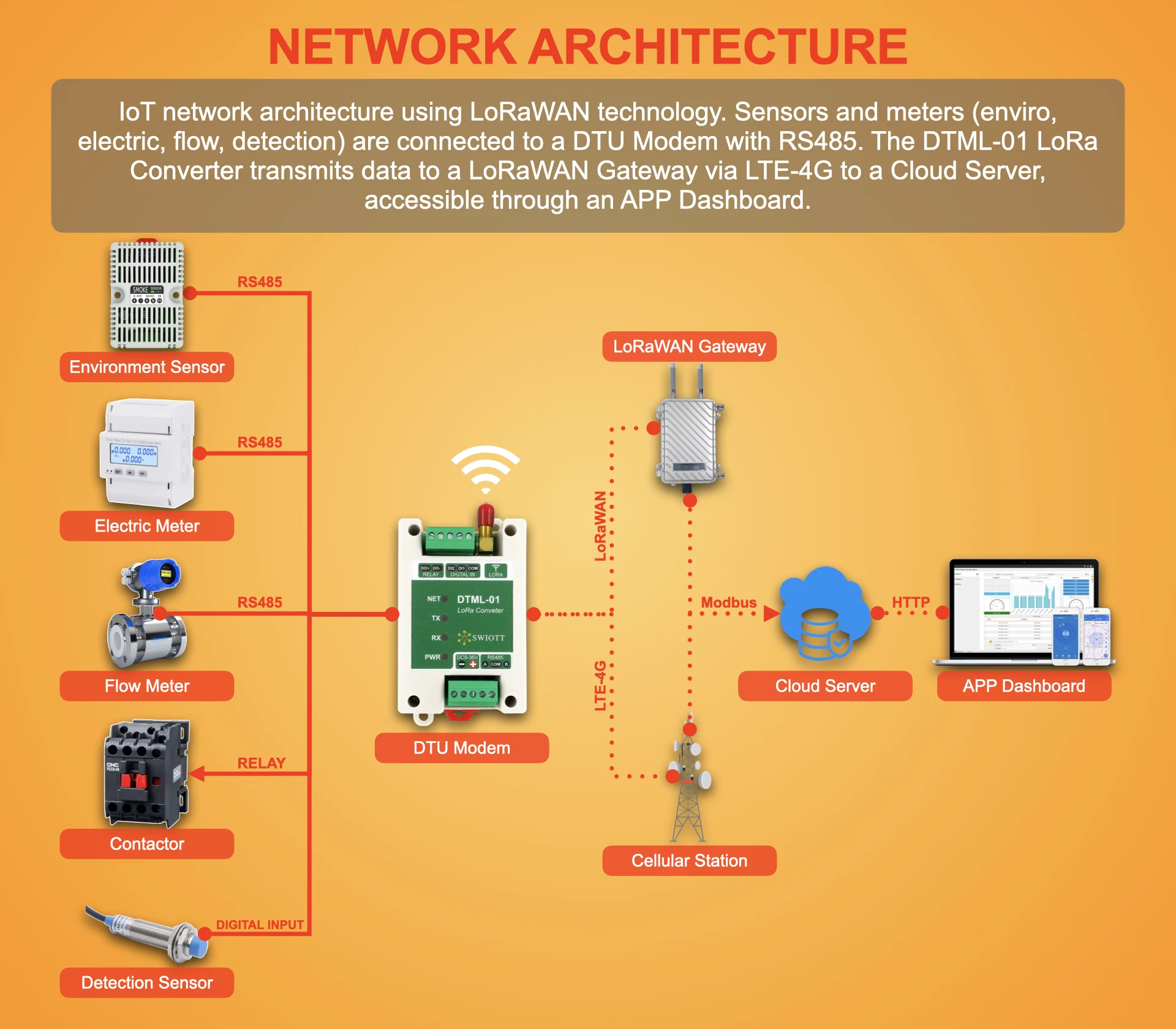 DTML01 RS485 Industrial Data Acquisition Digital Input LoRaWAN and CAT1 4G Transmission Wireless LoRa Converter DTU Modem