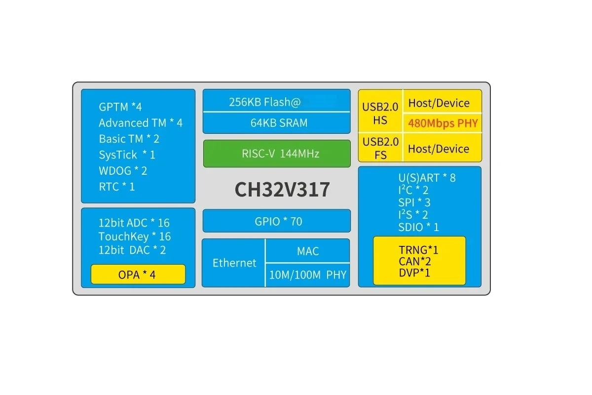 1Pcs CH32V317 CH32V317W 32V317WCU6 Development Board