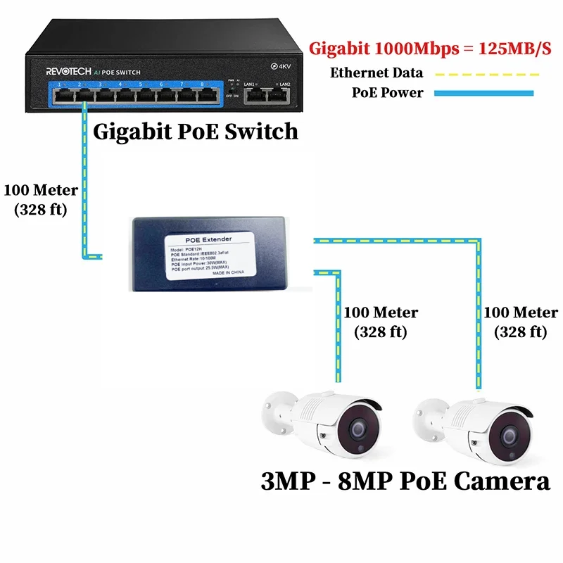 Repetidor poe de 2 portas, 10/100mbps, 1 a 2 extensor poe com ieee802.3af/at plug and play 48v para switch poe, câmera ip nvr
