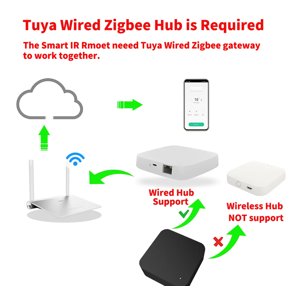 Tuya Zigbee Smart IR Remote Control Universal Infrared Remote for Smart Home for AC TV DVD works with Alexa Google Home