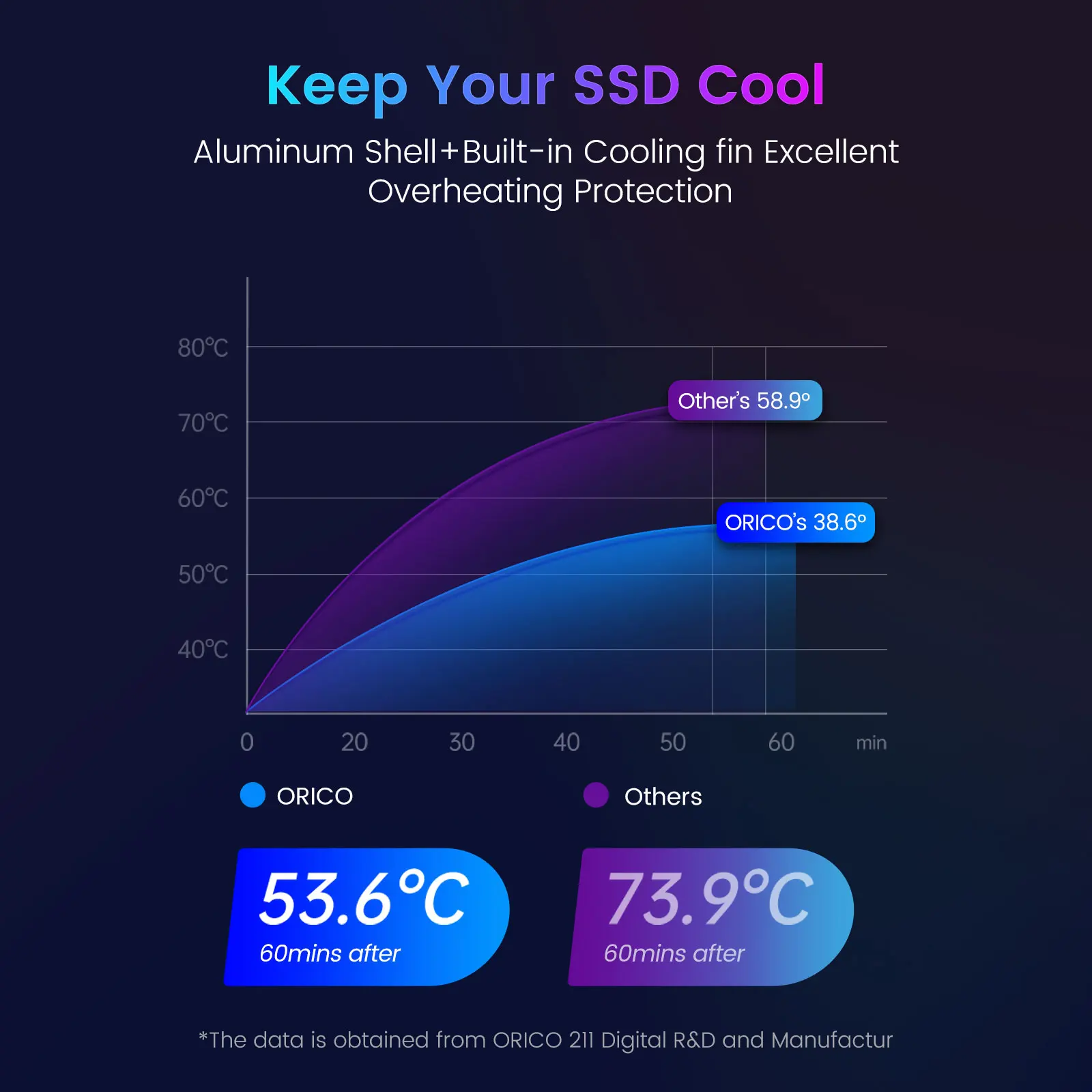 حافظة ORICO RGB 10Gbps M2 NVMe SSD من الألومنيوم USB3.1 Gen2 لمفتاح M M & B محرك الحالة الصلبة لتحرير فيديو اللاعبين