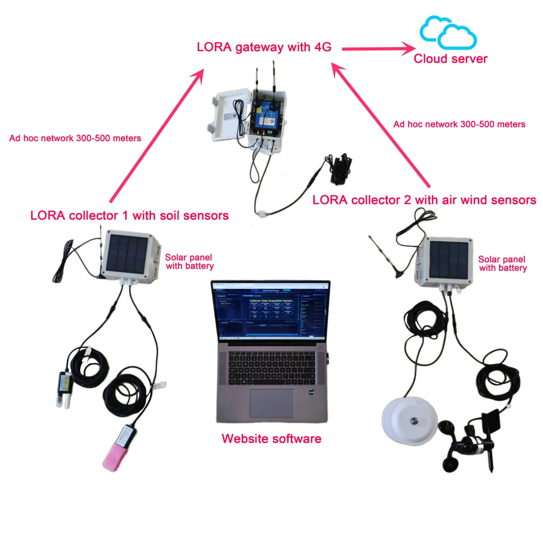 HONDETEC RD-S8IN1-05 RS485 Output Multi-Parameter Soil Quality Sensor Smart Soil Moisture Temperature EC Salinity NPK PH 8 Meter