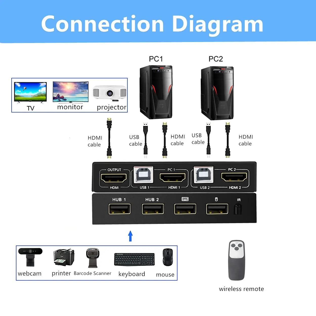 Commutateur KVM HD 4K, 2 en 1, USB, clavier, souris, affichage partagé, contrôleur de synchronisation, accessoires informatiques