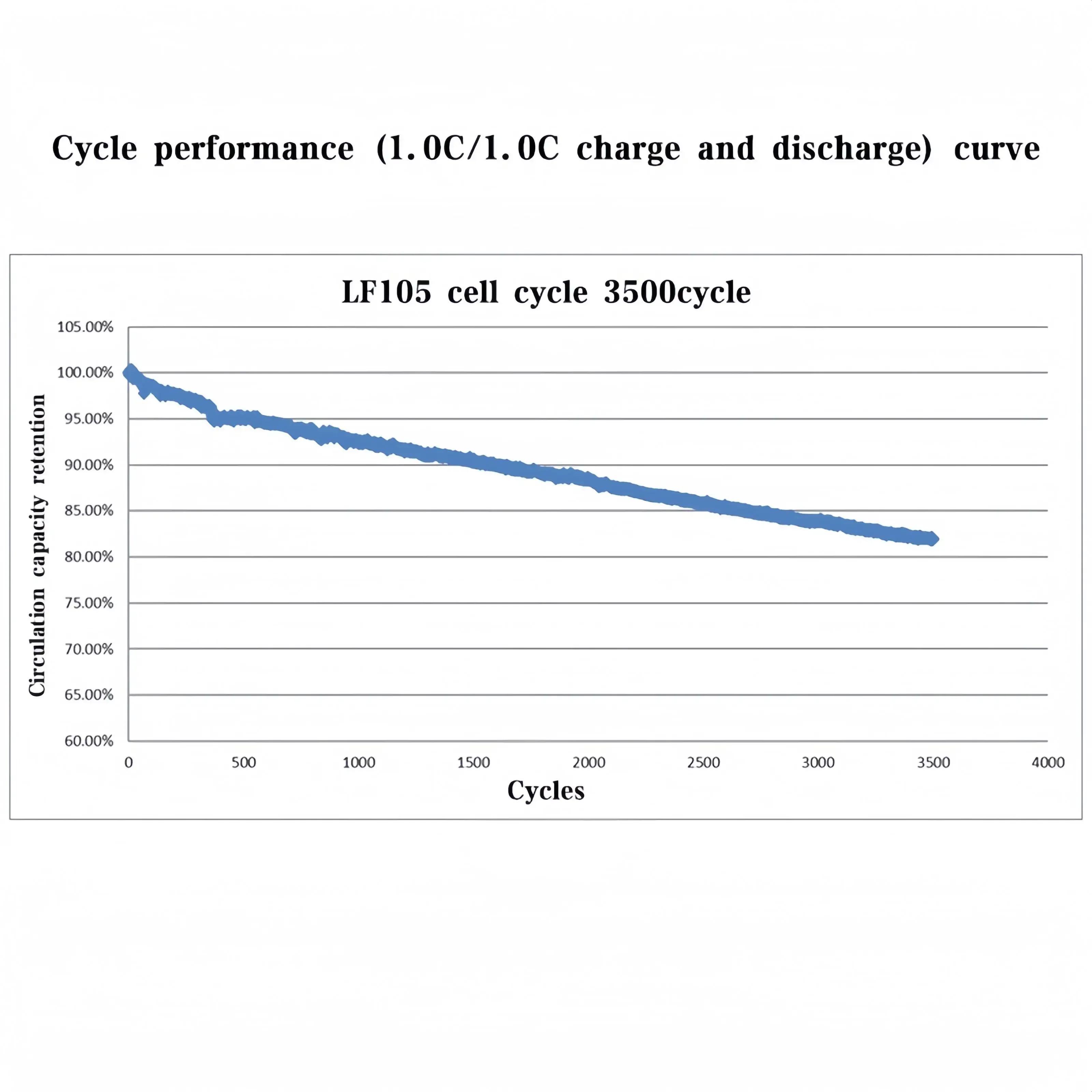 NEW 3.2V105Ah120Ah LiFePO4 Battery Cells Rechargeable Battery Pack for Solar Li-Ion High Current Rechargeable Power Cell 3.2V