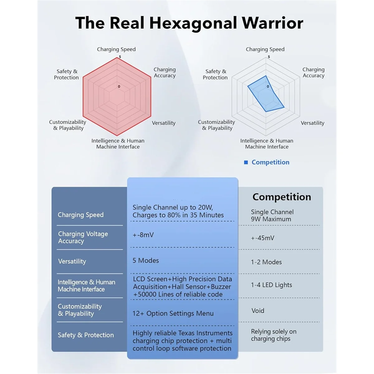 

New 3C-For X5 Battery Charger for X5, 27W Dual Fast Charging Case, Intelligent Two Way Charger Hub