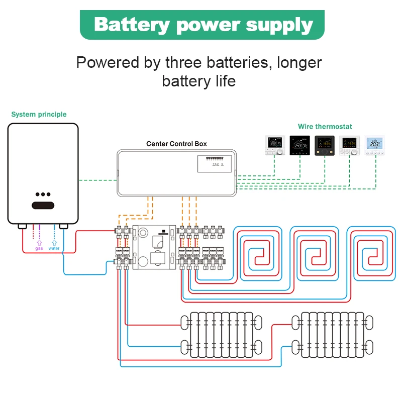 Smart Wire Central Hub Controller Gas Boiler Thermostat 8 Sub-Chamber Hub Controller Central Actuators Floor Heating System