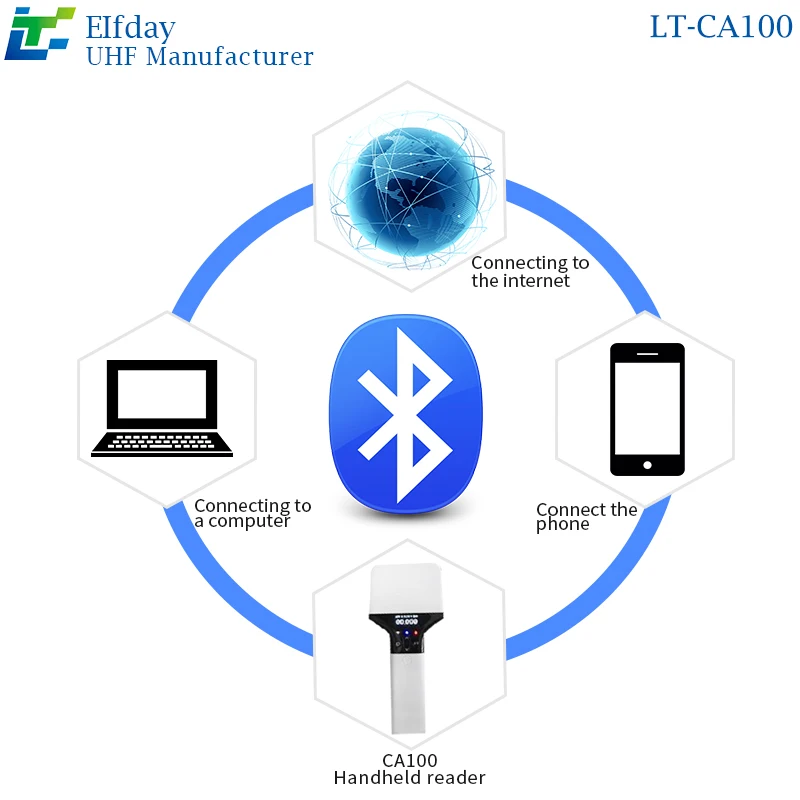 Lettore RFID Tag Uhf Palmare PDA Mobile Gioielli Terminale di conteggio dell'inventario Trasmissione USB Protocollo ISO-18000-6C 860 ~ 960 MHz