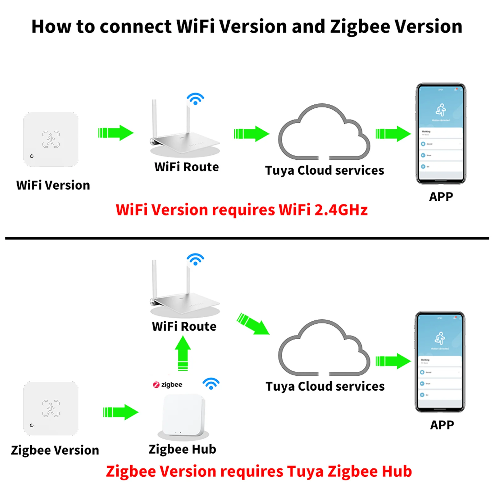 Tuya Zigbee or WiFi Human Presence Sensor 5.8G MmWave Radar Detector With Luminance Sensor For Smart Life APP replace PIR Sensor